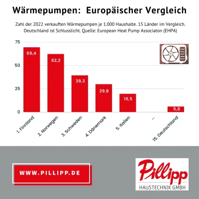 Bild: Jürgen Pillipp zur neuen Studie: „Wärmepumpen-Effizienz ist unschlagbar gegenüber Brennstoffheizungen“