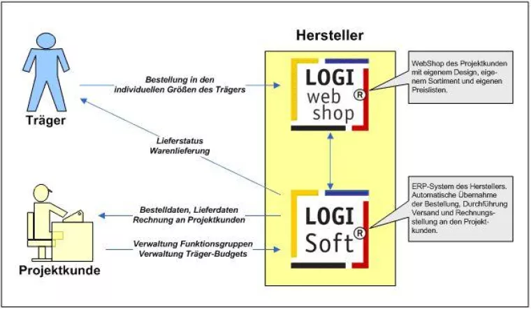 Bild: Web-Shop: Projektkunden und Trägerverwaltung