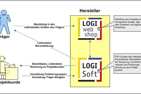 Bild: Web-Shop: Projektkunden und Trägerverwaltung