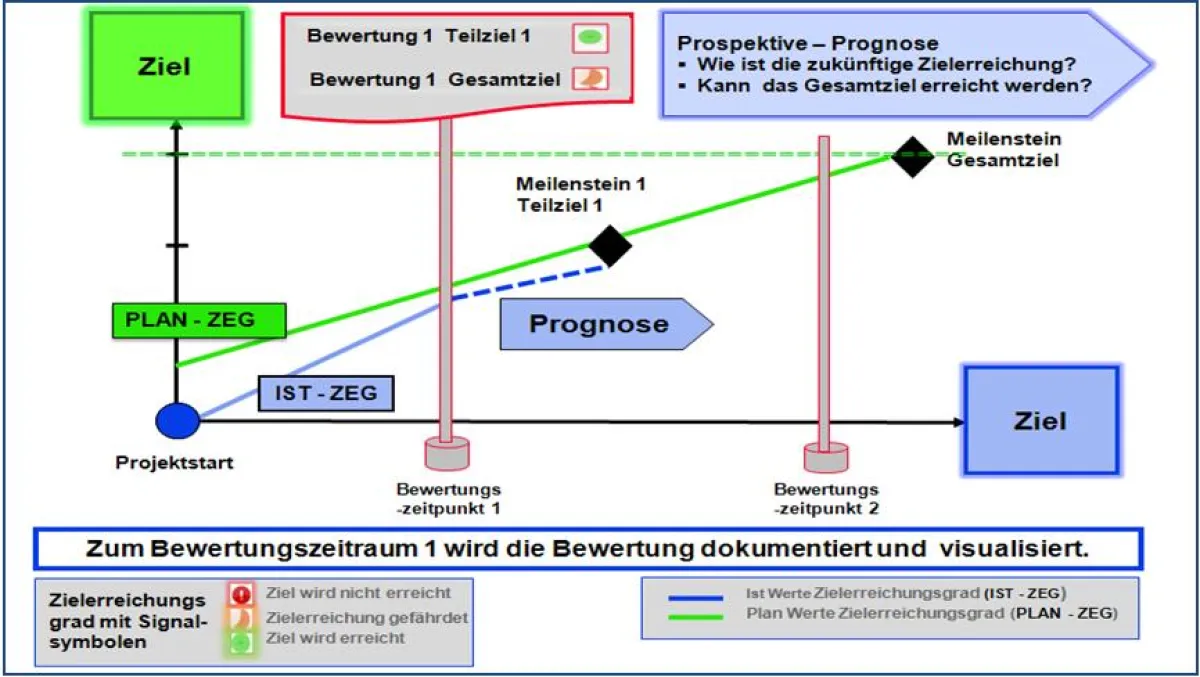 Reifegradbestimmung in der Produktentwicklung