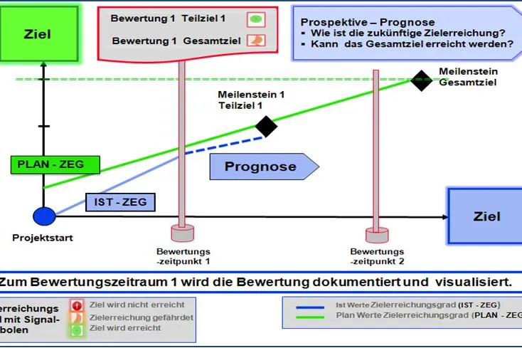 Bild: CoP.Track – Projektmanagement Software - Reifegradbestimmung in der Produktentwicklung