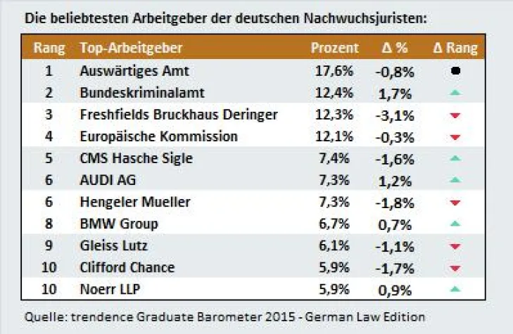 Bild: Nachwuchsjuristen sagen ade zu Großkanzleien