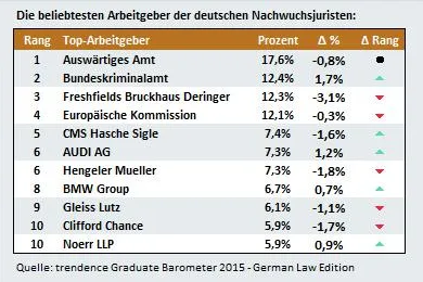 Nachwuchsjuristen sagen ade zu Großkanzleien Bild: Nachwuchsjuristen sagen ade zu Großkanzleien