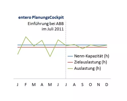 Bild: Working Capital reduzieren mit dem entero PlanungsCockpit