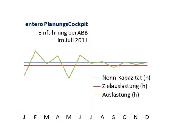 Bild: Working Capital reduzieren mit dem entero PlanungsCockpit