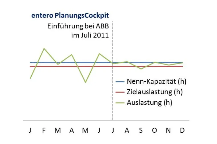 Bild: Working Capital reduzieren mit dem entero PlanungsCockpit