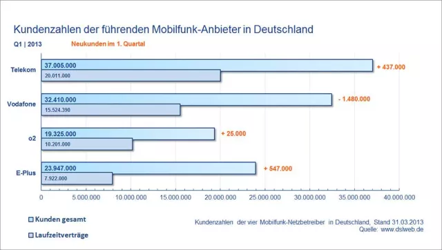 Bild: Deutscher Mobilfunkmarkt im Q1 2013: Gesamtzahl der Mobilfunkkunden weiter rückläufig