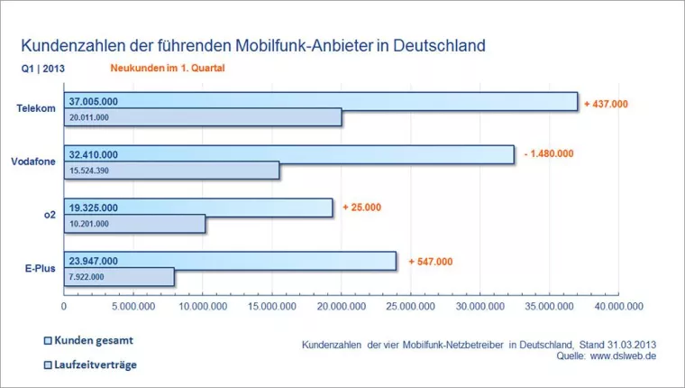 Bild: Deutscher Mobilfunkmarkt im Q1 2013: Gesamtzahl der Mobilfunkkunden weiter rückläufig