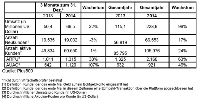 Bild: Plus500 gibt Umsatzzuwachs von 99 Prozent für das Geschäftsjahr 2014 bekannt