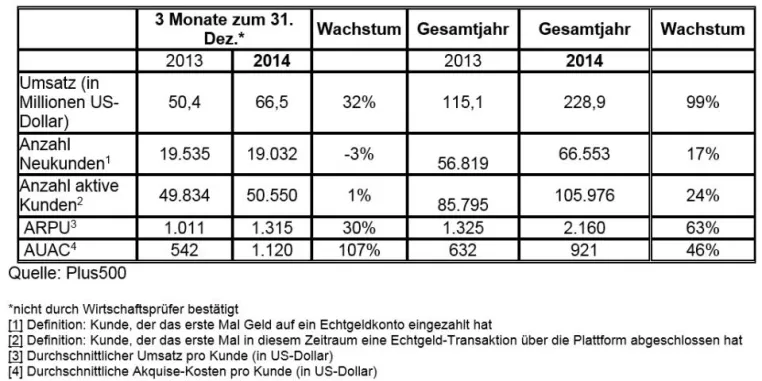 Bild: Plus500 gibt Umsatzzuwachs von 99 Prozent für das Geschäftsjahr 2014 bekannt