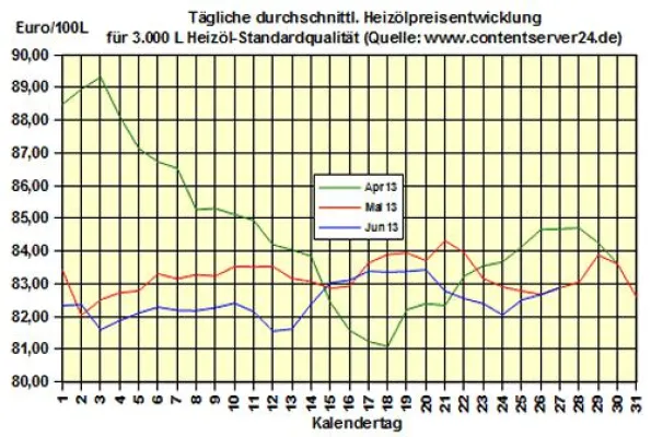Bild: Brennstoffhandel.de: Heizöl-Preis - Tageskommentar: Heizöl wieder unter dem Preis vom Vorjahr