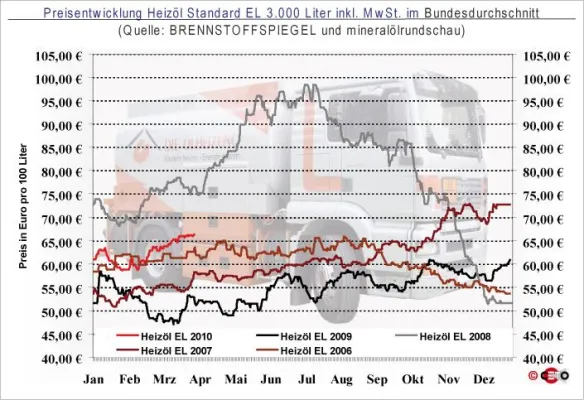 Bild: Heizölpreis 30. März: Erneuter Sprung auf Jahreshoch