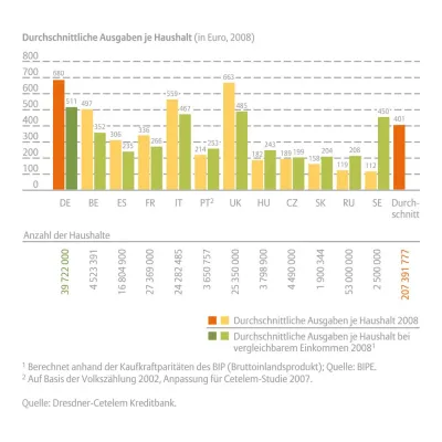 Bild: Dresdner-Cetelem Kreditbank "Europa Konsumbarometer 2009" - Deutsche bleiben Europameister beim Einrichten