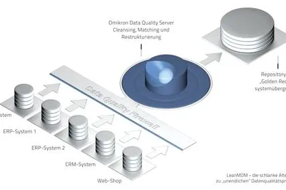 Bild: LeanMDM statt "unendlicher" Datenqualitätsprojekte - mit dem Omikron Data Quality Server