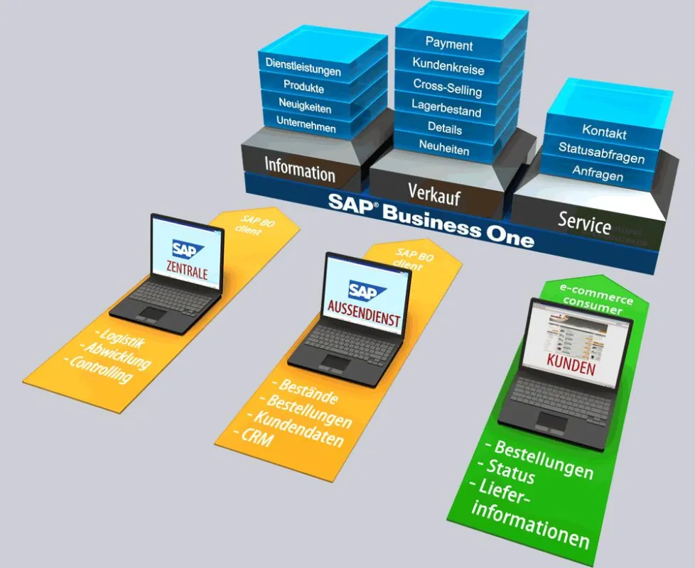 e-commerce Plattform für SAP Business One