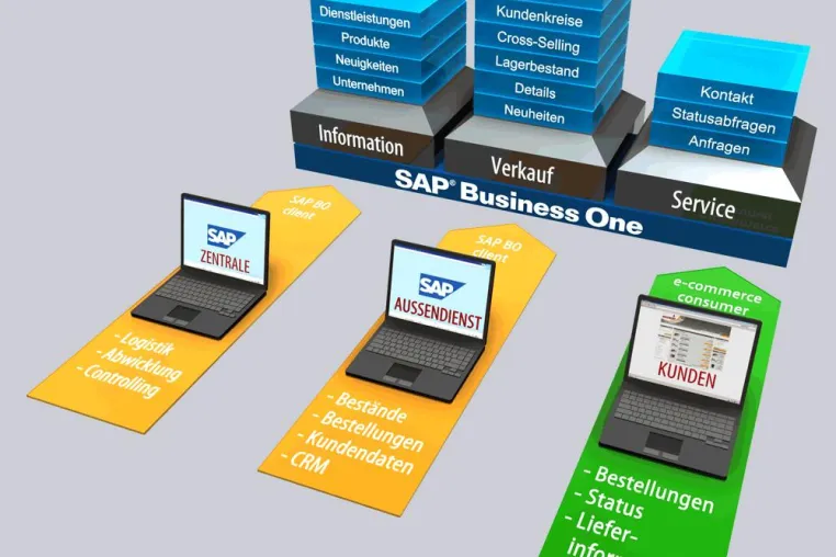 e-commerce Plattform für SAP Business One Bild: e-commerce Plattform für SAP Business One