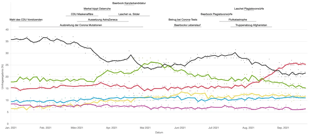 Interaktiver Wahlkampftrend auf politrack.org