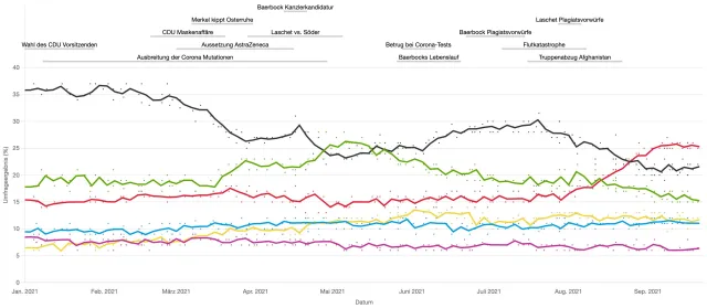 Interaktiver Wahlkampftrend veröffentlicht Bild: Interaktiver Wahlkampftrend veröffentlicht