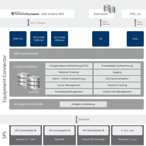 InFrame Synapse Equipment Connector von camLine: Maschinen einfach und schnell IIoT-fähig machen Bild: InFrame Synapse Equipment Connector von camLine: Maschinen einfach und schnell IIoT-fähig machen