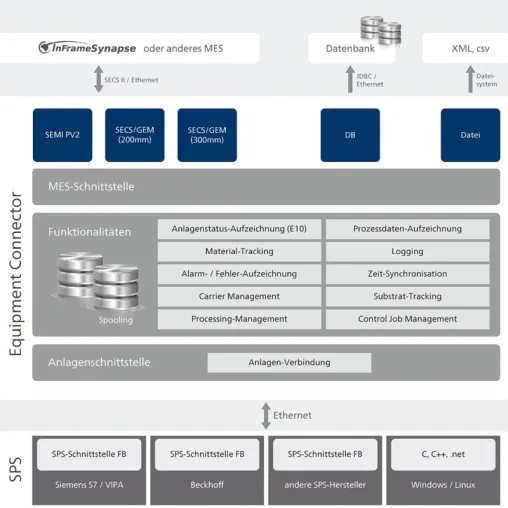 Bild: InFrame Synapse Equipment Connector von camLine: Maschinen einfach und schnell IIoT-fähig machen
