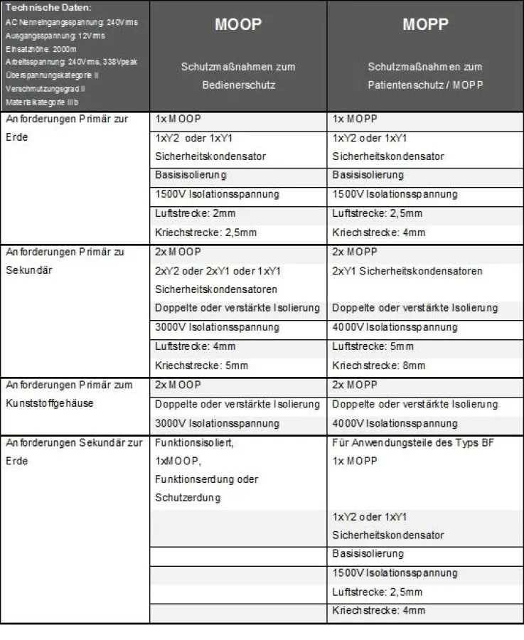 Vergleich zwischen MOPP und MOOP