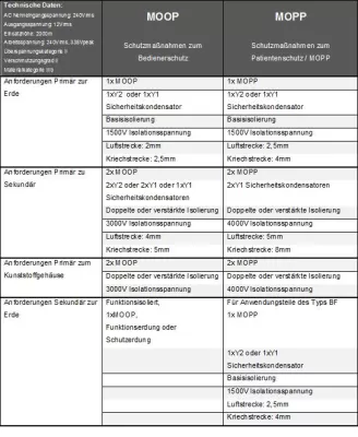 Bild: IEC/EN 60601-1: Schutzmaßnahmen: MOP, MOPP und MOOP