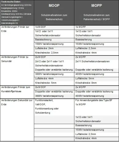 Bild: IEC/EN 60601-1: Schutzmaßnahmen: MOP, MOPP und MOOP