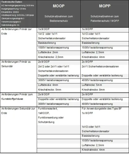 Bild: IEC/EN 60601-1: Schutzmaßnahmen: MOP, MOPP und MOOP