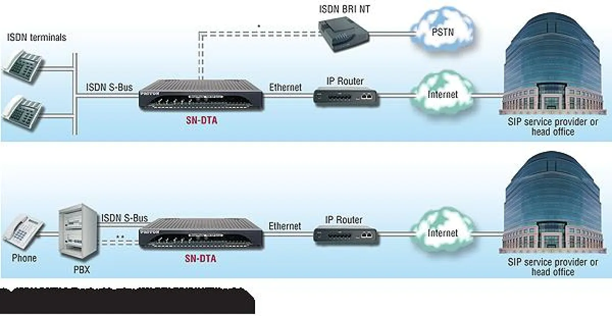 Patton-Inalp eröffnet ISDN Teilnehmern VoIP/SIP Zugang
