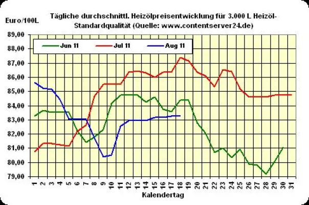 Bild: Heizölpreise legen auch heute wieder nur 0,1% zu