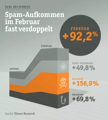 Bild: Eleven Research-Team präsentiert die Zahl des Monats März: 92 Prozent - Spam-Aufkommen fast verdoppelt