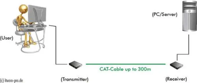 KVM Extender zur Steuerung von Computern per Touchscreen aus 300m Entfernung oder als KVM-Switch Verlängerung Bild: KVM Extender zur Steuerung von Computern per Touchscreen aus 300m Entfernung oder als KVM-Switch Verlängerung