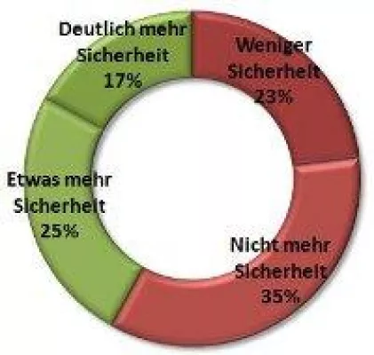Trotz Wirtschaftsaufschwung nicht mehr Sicherheit im Job Bild: Trotz Wirtschaftsaufschwung nicht mehr Sicherheit im Job