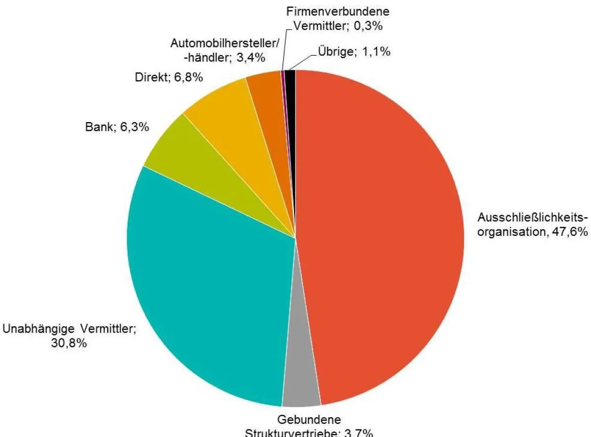 Vertriebswegeanteile fuer das Neugeschaeft – Gesamtmarkt 2013