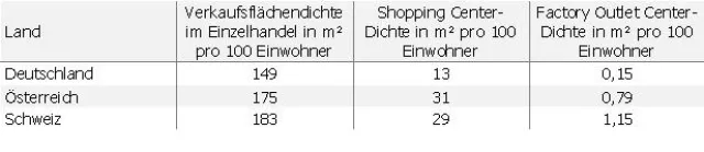 Bild: VERKAUFSFLÄCHEN IM EINZELHANDEL: IST DEUTSCHLAND UNTERVERSORGT?