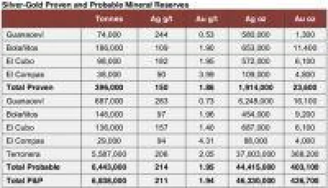 Endeavour Silver aktualisierte seine Mineralreserven und Mineralressourcen Bild: Endeavour Silver aktualisierte seine Mineralreserven und Mineralressourcen