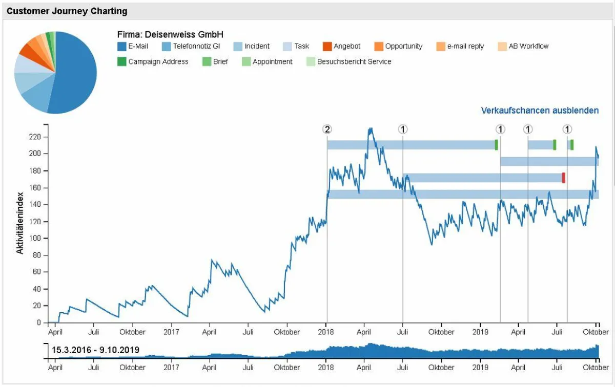 Das Charting der neuen CRM-Funktion Customer Journey Monitoring zeigt die bewerteten Interaktionen