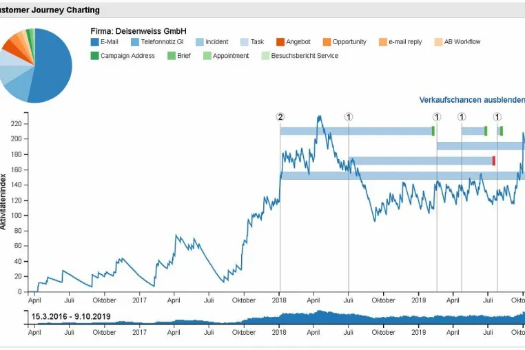 Neuartige Vertriebs-Funktion der GEDYS IntraWare: Customer Journey Monitoring Bild: Neuartige Vertriebs-Funktion der GEDYS IntraWare: Customer Journey Monitoring