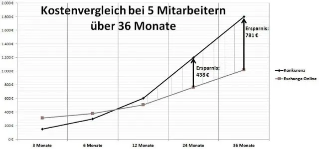 Bild: Wie Unternehmen sich durch moderne IT-Lösungen Wettbewerbsvorteile verschaffen