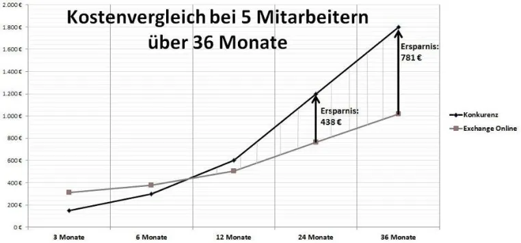 Bild: Wie Unternehmen sich durch moderne IT-Lösungen Wettbewerbsvorteile verschaffen