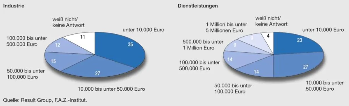 Einzelschäden gehen teils in die Millionenhöhe