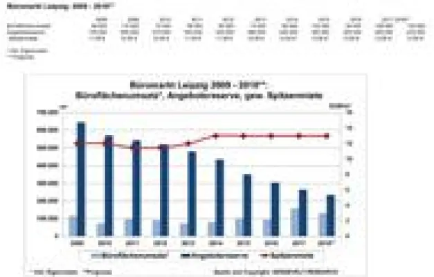 Bild: AENGEVELT analysiert stabilen Büromarkt in Leipzig