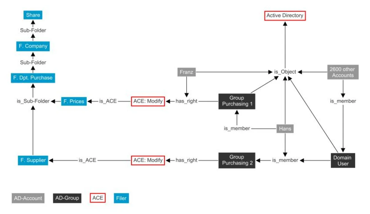 einzigartige Möglichkeiten zur Analyse von Fileserver-Berechtigungen mit Neo4j und migRaven