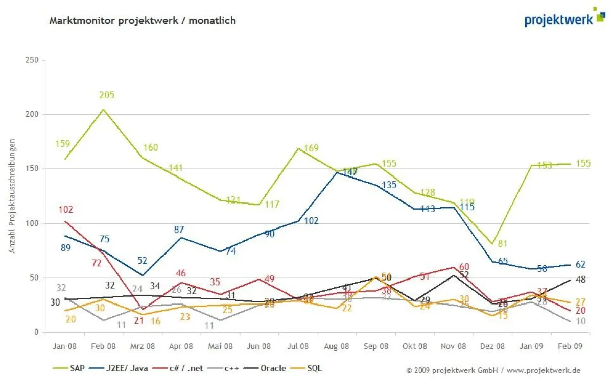 Marktmonitor