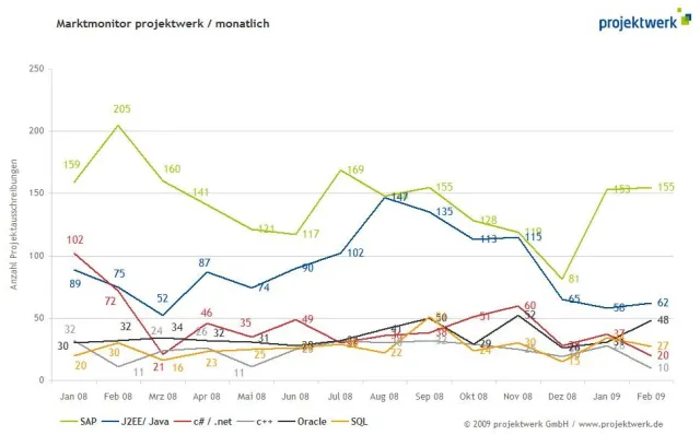 Bild: Trotz Krise höherer Bedarf an Oracle-Experten als vor einem Jahr
