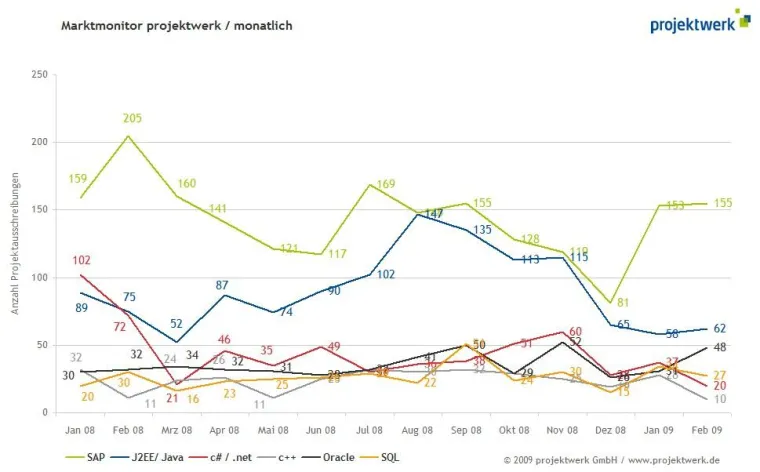 Bild: Trotz Krise höherer Bedarf an Oracle-Experten als vor einem Jahr