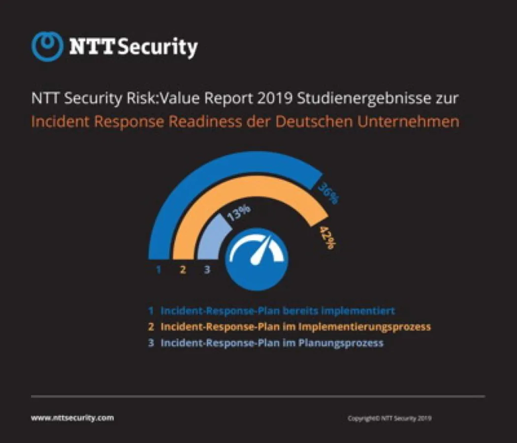 Verfügbarkeit von Incident-Response-Plänen in deutschen Unternehmen 2019 (Quelle: NTT Security).