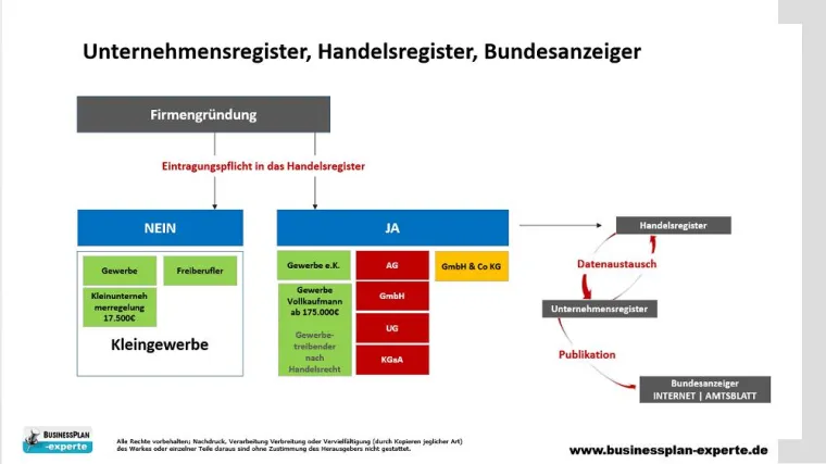 Bild: Unternehmensregister - Sinn und Zweck für Gründer