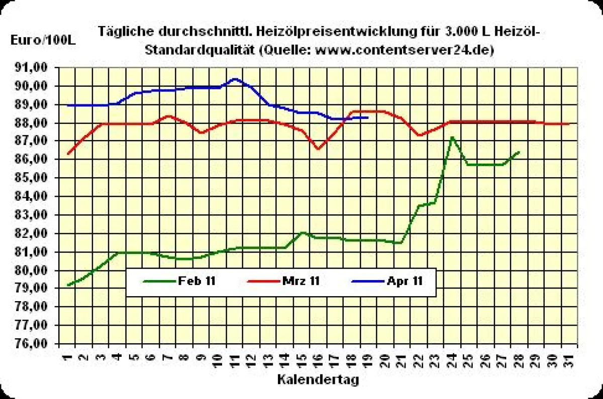 Heizölpreisentwicklung