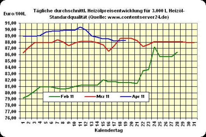 Bild: Heizöl-Preis - Tageskommentar: Heizöl mit seitswärts drehendem Preisniveau